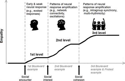 Graded Empathy: A Neuro-Phenomenological Hypothesis